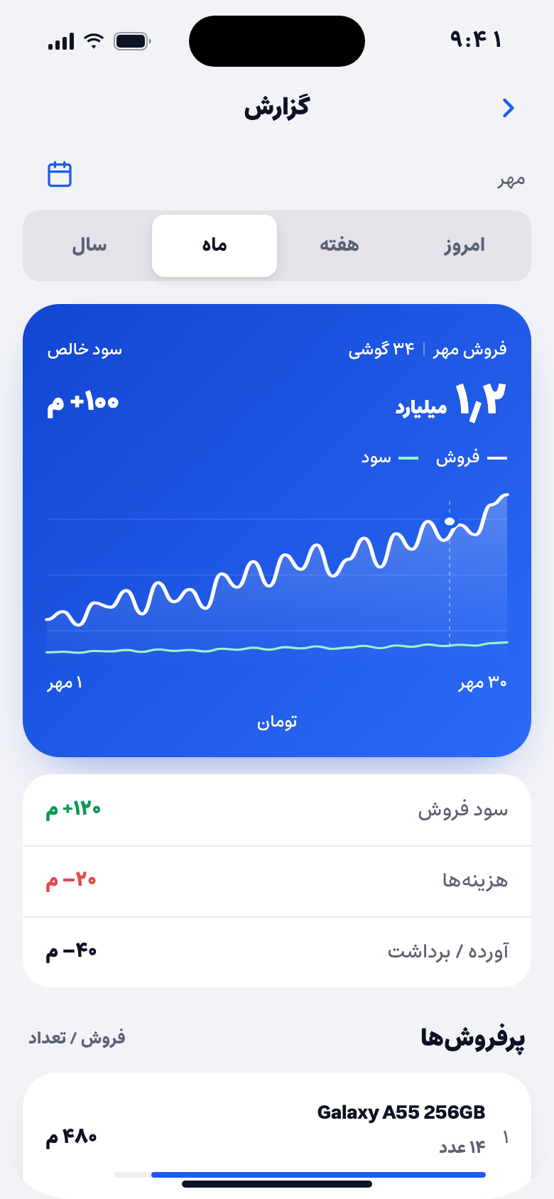 گزارش ماه: فروش ۱٫۲ میلیارد و سود خالص ۱۰۰ میلیون تومان